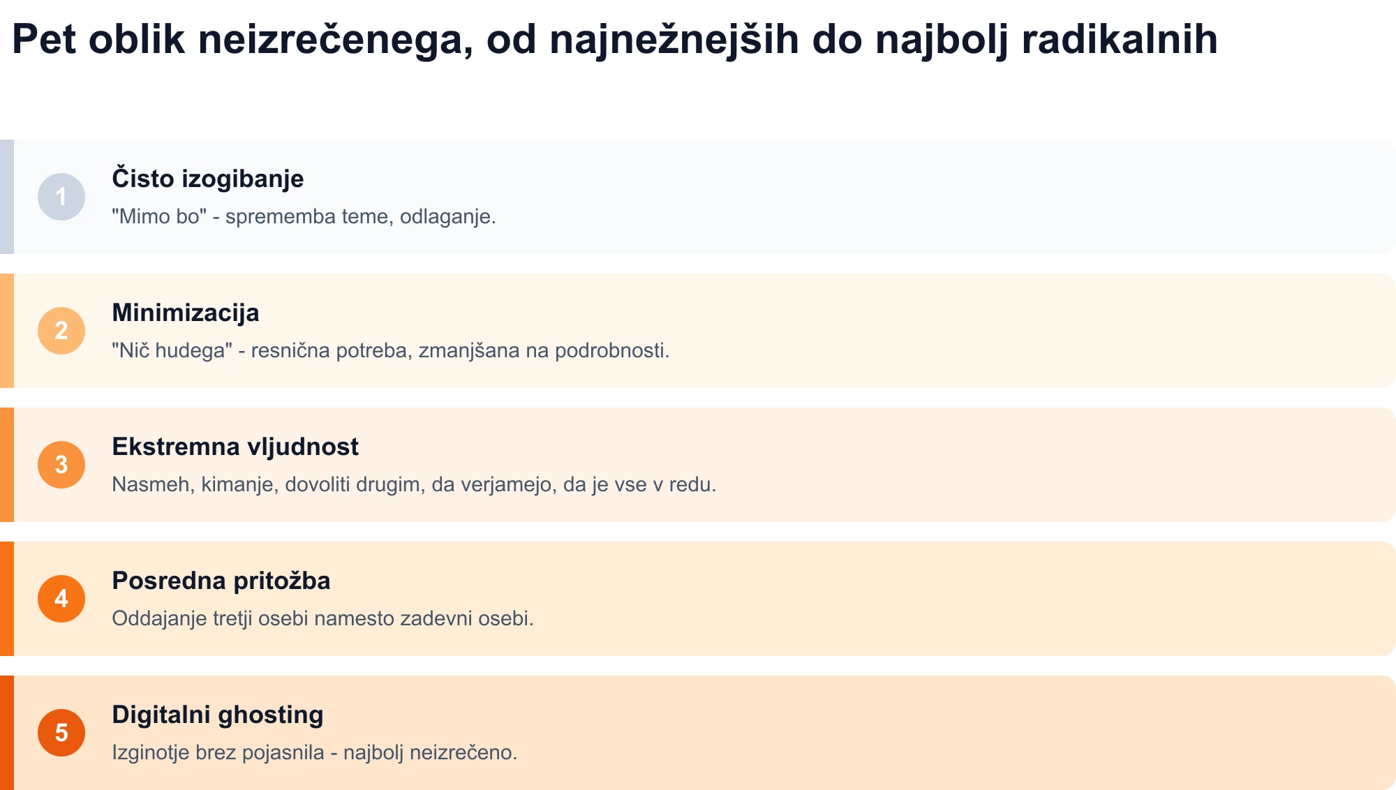 Diagram petih oblik neizrečenega, od najnežnejšega do najbolj radikalnega: čisto izogibanje, minimiziranje, skrajna vljudnost, posredno pritoževanje in digitalni ghosting.