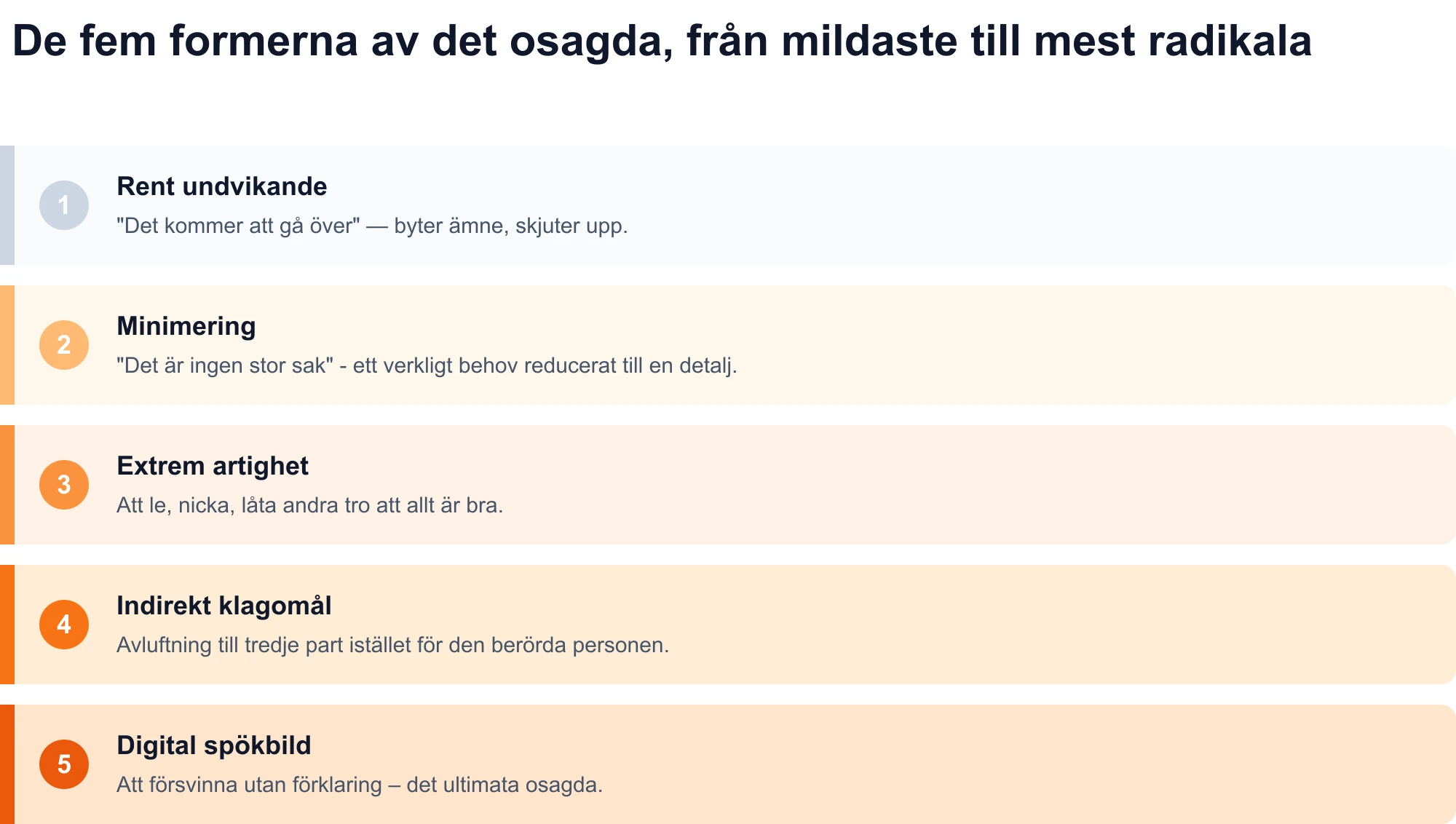 Diagram över de fem formerna av det osagda, från det mildaste till det mest radikala: rent undvikande, minimering, extrem artighet, indirekt klagomål och digitala spöken.