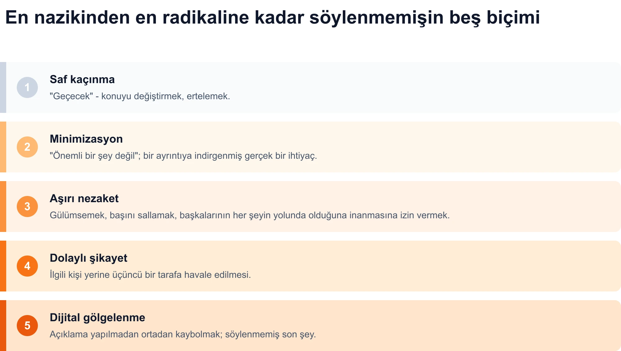 En yumuşaktan en radikale kadar söylenmemiş olanın beş biçiminin diyagramı: saf kaçınma, küçümseme, aşırı nezaket, dolaylı şikayet ve dijital gölgelenme.
