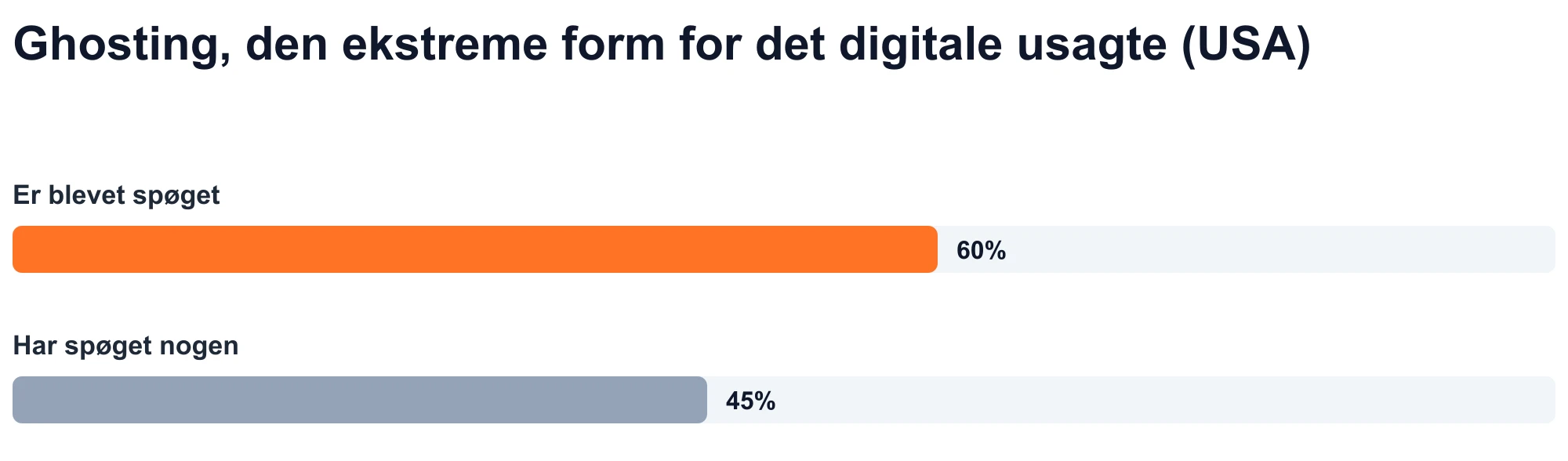 Søjlediagram: 60 % af de voksne i USA rapporterer at være blevet spøget, og 45 % rapporterer at have spøget nogen (Statista, 2023).