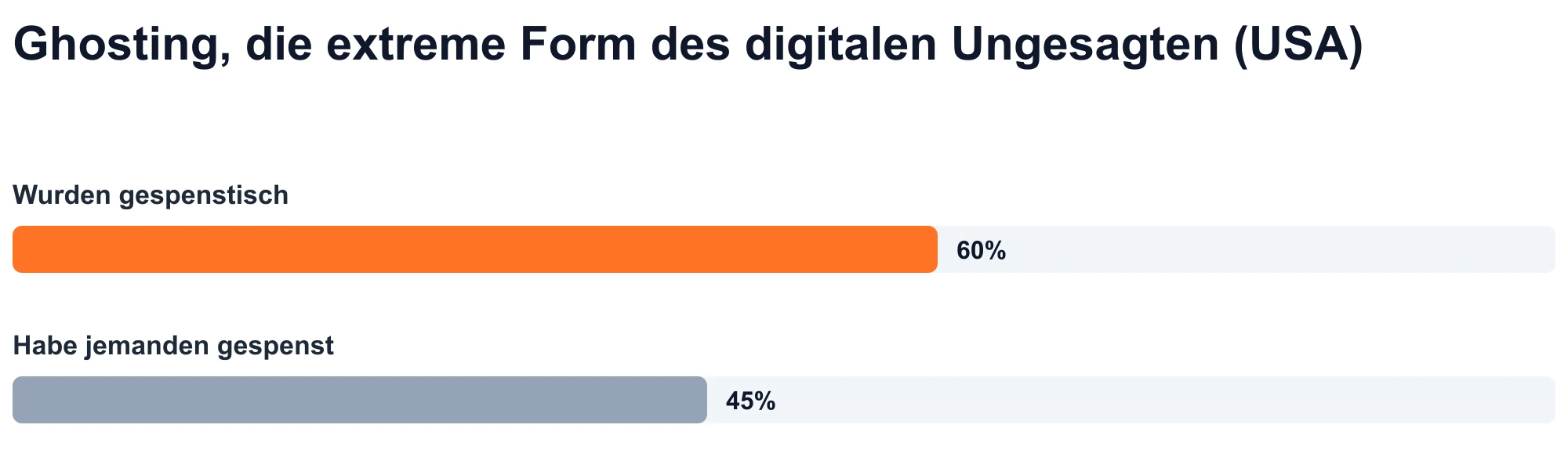 Balkendiagramm: 60 % der Erwachsenen in den USA geben an, gespenst worden zu sein, und 45 % geben an, jemanden gespenst zu haben (Statista, 2023).