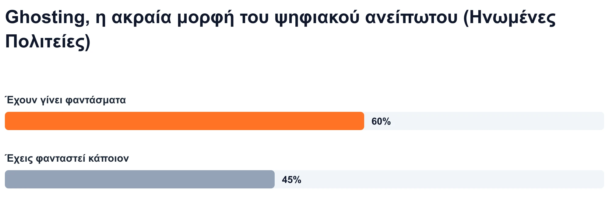Γράφημα ράβδων: Το 60% των ενηλίκων των Η.Π.Α. αναφέρουν ότι έχουν υποστεί φάντασμα και το 45% αναφέρουν ότι έχουν φανταστεί κάποιον (Statista, 2023).