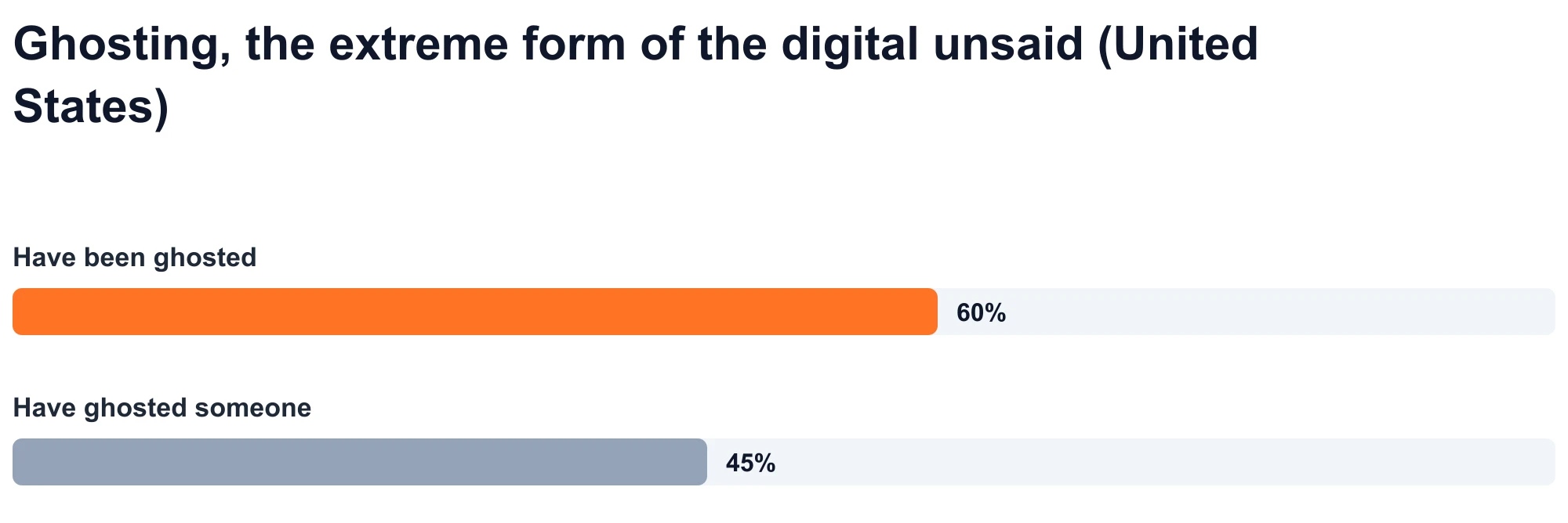 Bar chart: 60% of U.S. adults report having been ghosted and 45% report having ghosted someone (Statista, 2023).