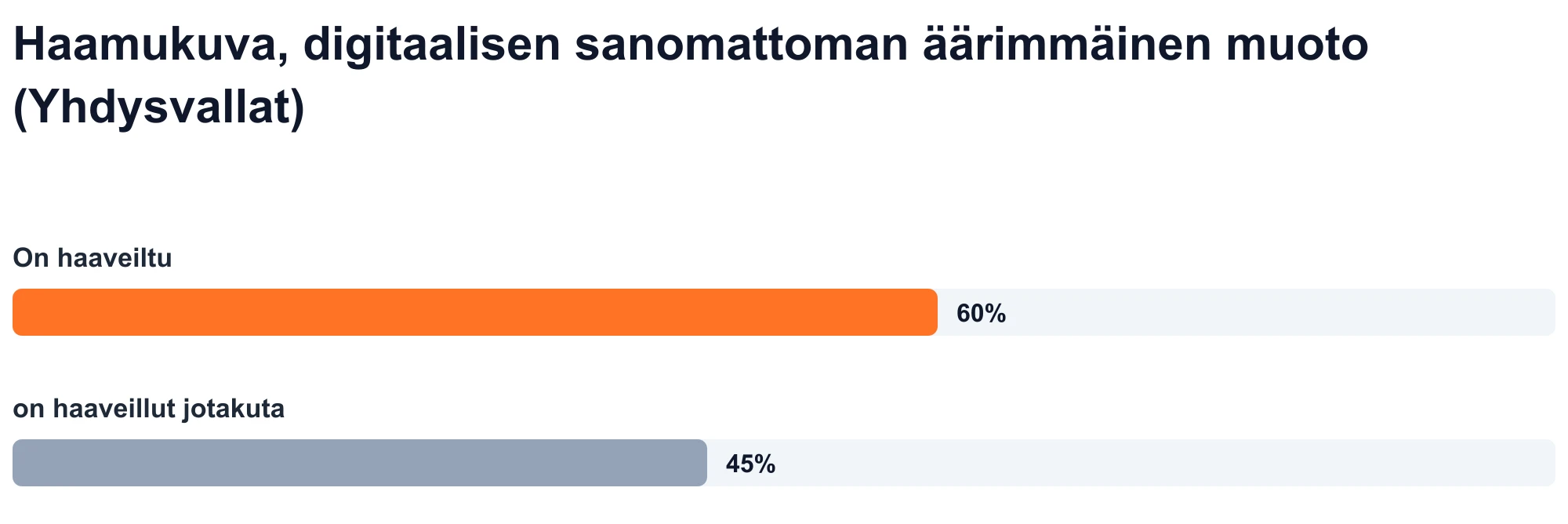 Pylväsdiagrammi: 60 % yhdysvaltalaisista aikuisista ilmoittaa haamukutsuneensa ja 45 % haamukutsuneensa jotakuta (Statista, 2023).