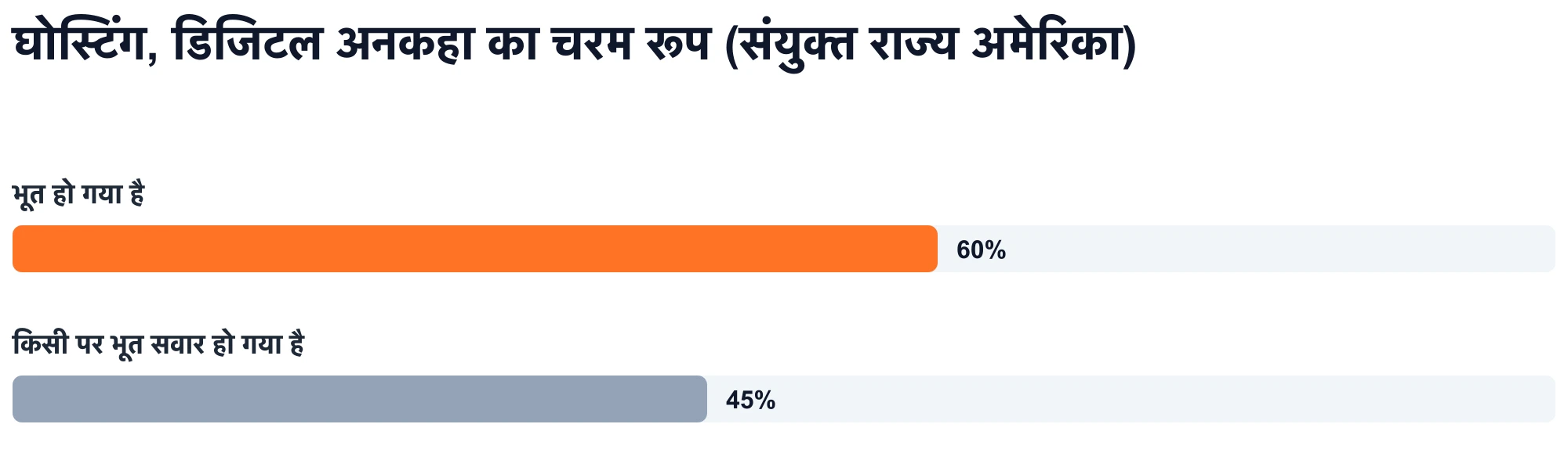 बार चार्ट: अमेरिका के 60% वयस्क भूत-प्रेत होने की रिपोर्ट करते हैं और 45% किसी पर भूत-प्रेत होने की रिपोर्ट करते हैं (स्टेटिस्टा, 2023)।