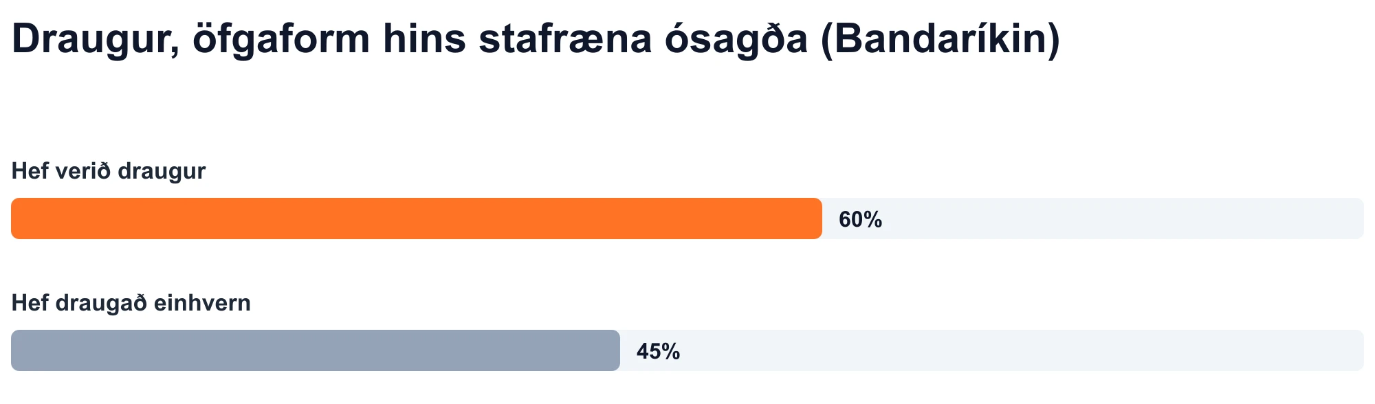 Súlurit: 60% fullorðinna í Bandaríkjunum segjast hafa verið draugir og 45% segjast hafa draugað einhvern (Statista, 2023).