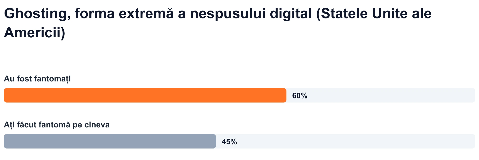 Diagramă cu bare: 60% dintre adulții din S.U.A. raportează că au fost fantomați și 45% au raportat că au făcut fantomă pe cineva (Statista, 2023).