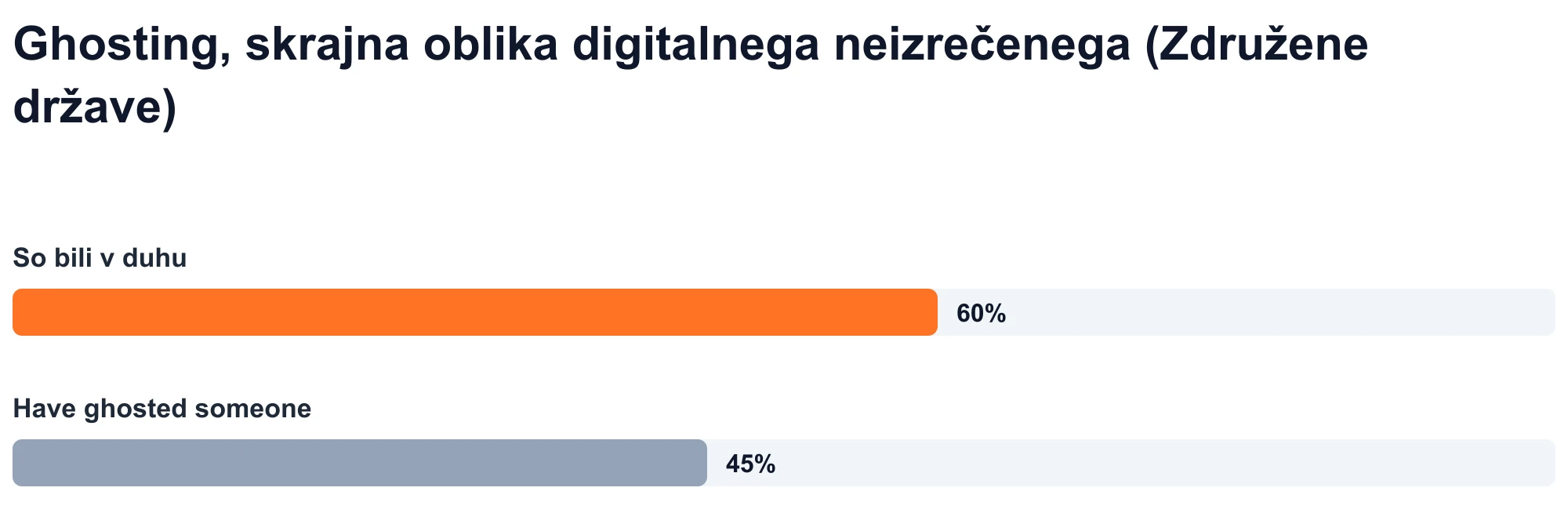 Stolčni grafikon: 60 % odraslih v ZDA poroča, da so bili v duhu, 45 % pa jih poroča, da so nekoga videli v duhu (Statista, 2023).