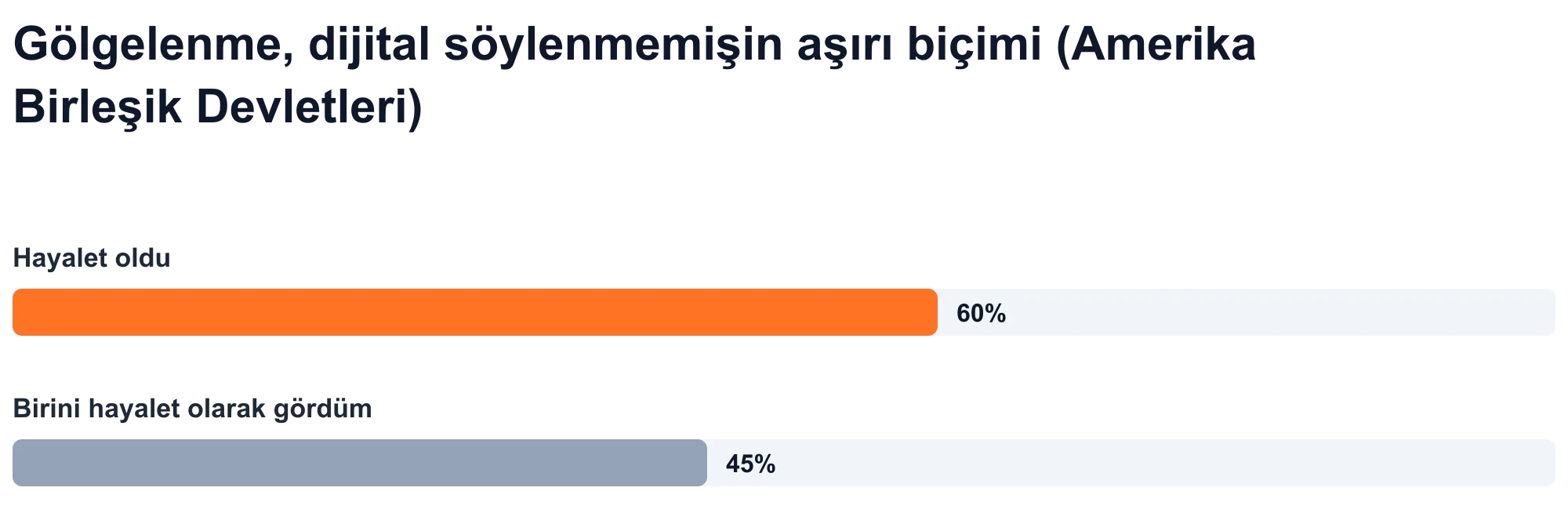 Çubuk grafik: ABD'deki yetişkinlerin %60'ı hayalet olduğunu ve %45'i birinin hayaletini gördüğünü bildiriyor (Statista, 2023).