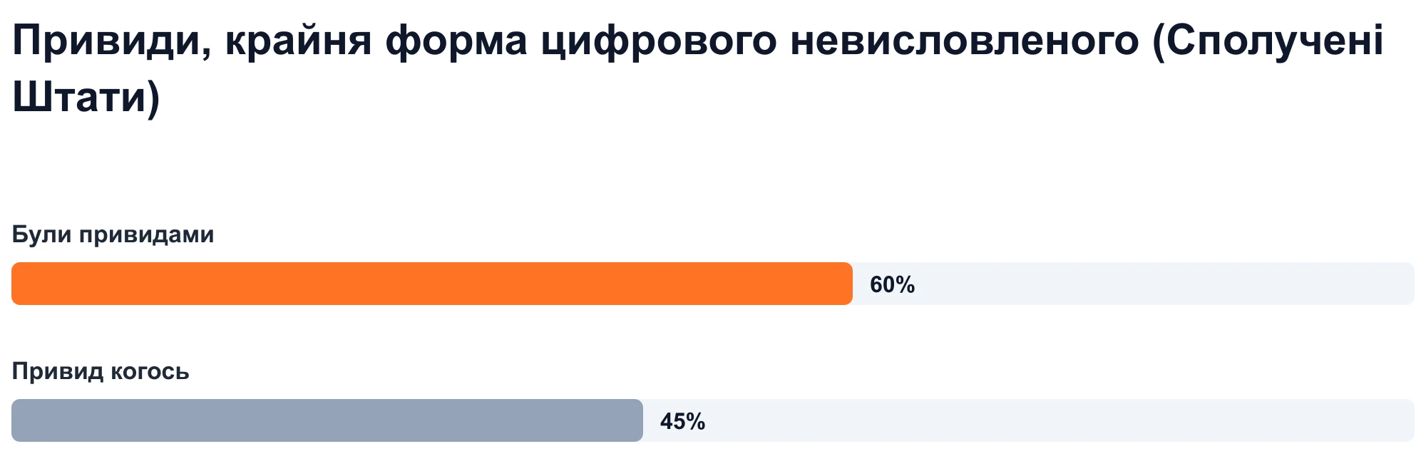 Стовпчаста діаграма: 60% дорослих американців повідомляють, що були привидами, а 45% повідомляють, що бачили когось (Statista, 2023).