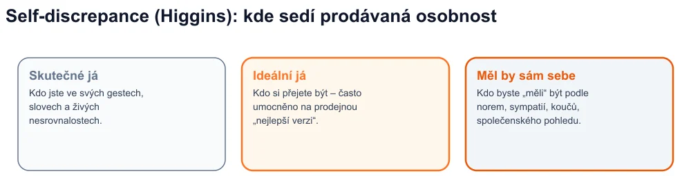 Schéma Higginsových tří já – skutečné, ideální, mělo – s prodávanou osobností mezi ideálem a by mělo