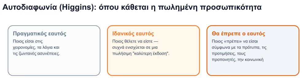Διάγραμμα των τριών εαυτών του Χίγκινς — πραγματικός, ιδανικός, θα έπρεπε — με την πωλημένη προσωπικότητα μεταξύ ιδανικού και οφέλους