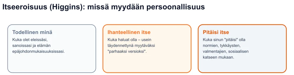 Kaavio Higginsin kolmesta minästä - todellinen, ihanteellinen, pitäisi - myydyn persoonallisuuden kanssa ihanteen ja pitäisi välillä