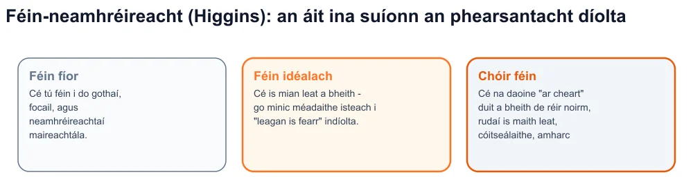 Léaráid de thrí cinn Higgins — fíor, idéalach, ba chóir — agus an phearsantacht díolta idir idéalach agus cheart