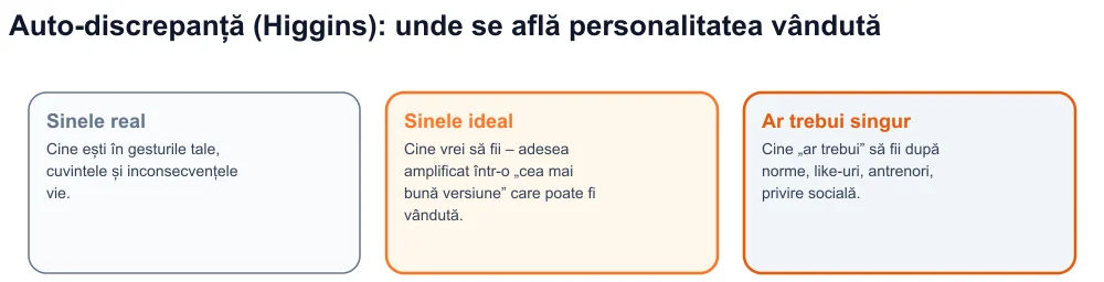 Diagrama celor trei eu-uri ale lui Higgins - real, ideal, ar trebui - cu personalitatea vândută între ideal și ar trebui