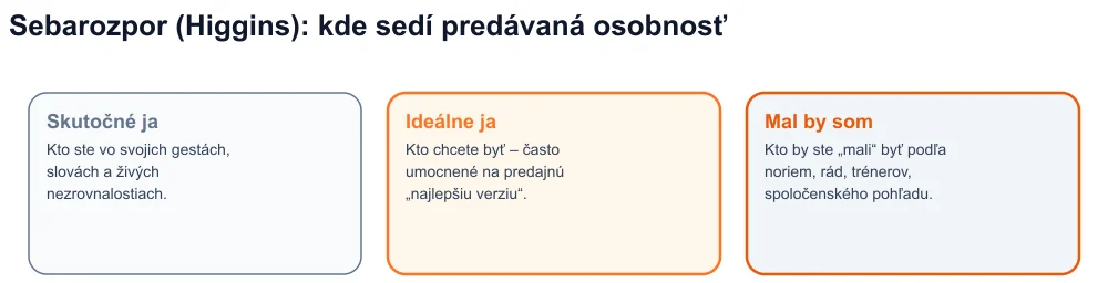 Schéma troch Higginsových ja – skutočné, ideálne, malo – s predávanou osobnosťou medzi ideálom a malom