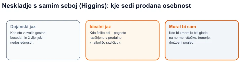 Diagram treh Higginsovih jazov – dejanskega, idealnega, bi moralo – s prodano osebnostjo med idealnim in bi moralo