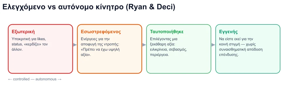 Συνέχεια αυτοδιάθεσης: εξωτερικός, ενδοεισόμενος, ταυτοποιημένος, εγγενής — ιογενής καθοδήγηση στην ελεγχόμενη πλευρά