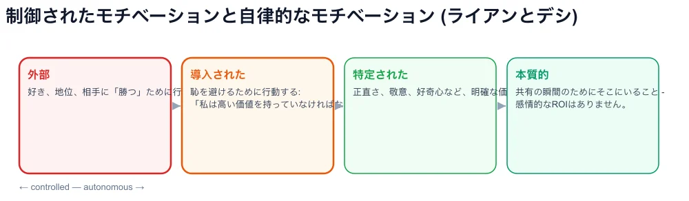 自己決定の連続体: 外部、導入、特定、本質的 — 制御される側のウイルスコーチング