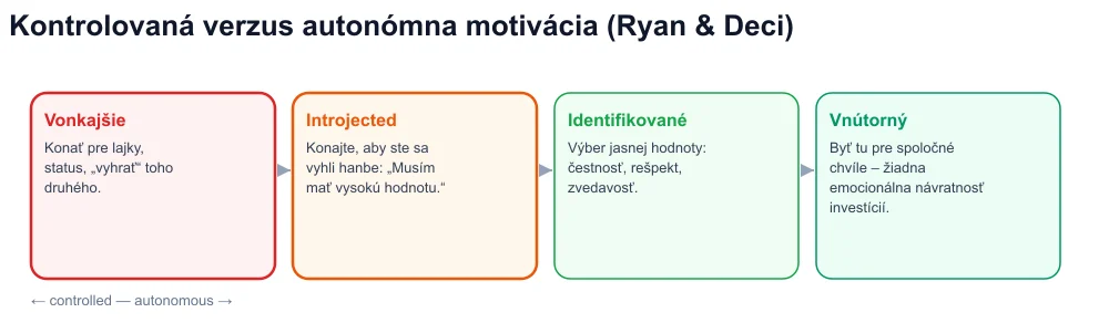 Sebaurčovacie kontinuum: vonkajšie, introjektované, identifikované, vnútorné – vírusový koučing na kontrolovanej strane