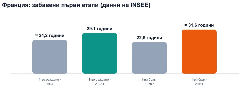 Диаграма, сравняваща възрастта при първо раждане и възрастта при първи брак за жени във Франция (раждане 1967–2023 г., брак 1970–2019 г.)