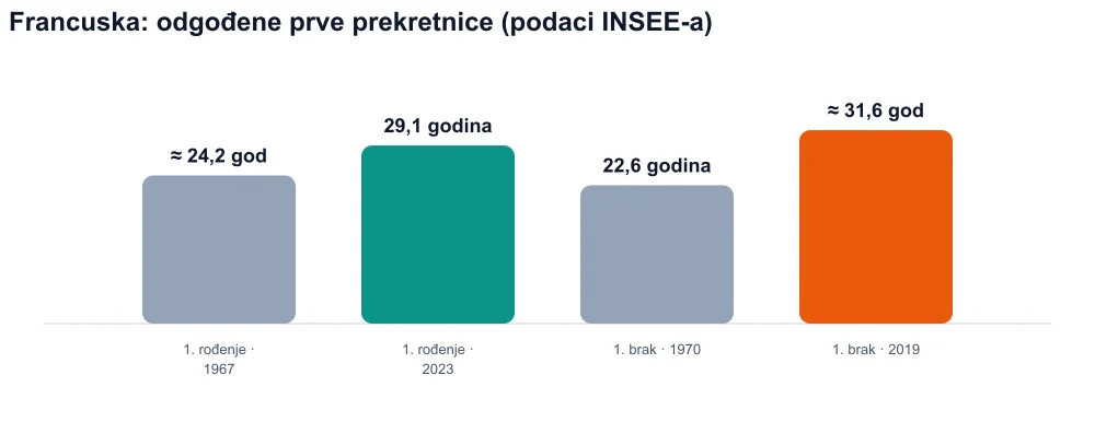 Grafikon koji uspoređuje dob pri prvom rođenju i dob pri prvom braku za žene u Francuskoj (rođenje 1967. – 2023., vjenčanje 1970. – 2019.)