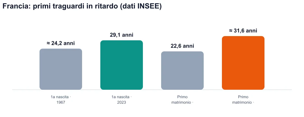 Grafico che confronta l'età al primo parto e l'età al primo matrimonio per le donne in Francia (nascita 1967–2023, matrimonio 1970–2019)