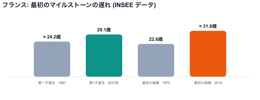 フランス女性の初産年齢と初婚年齢を比較したグラフ（出生1967年～2023年、結婚1970年～2019年）