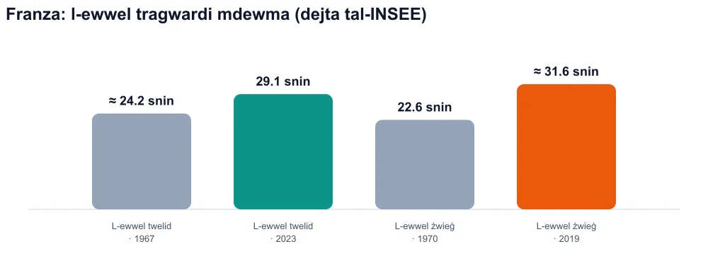 Grafika li tqabbel l-età tal-ewwel twelid u l-età tal-ewwel żwieġ għan-nisa fi Franza (twelid 1967–2023, żwieġ 1970–2019)