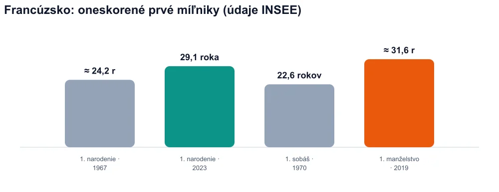 Tabuľka porovnávajúca vek pri prvom narodení a vek pri prvom sobáši u žien vo Francúzsku (narodenie 1967 – 2023, manželstvo 1970 – 2019)