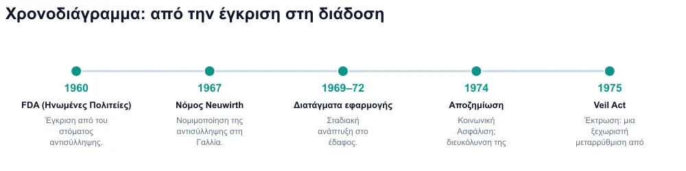 Χρονοδιάγραμμα 1960–1975: FDA, νόμος Neuwirth, διατάγματα, αποζημίωση, Veil Act