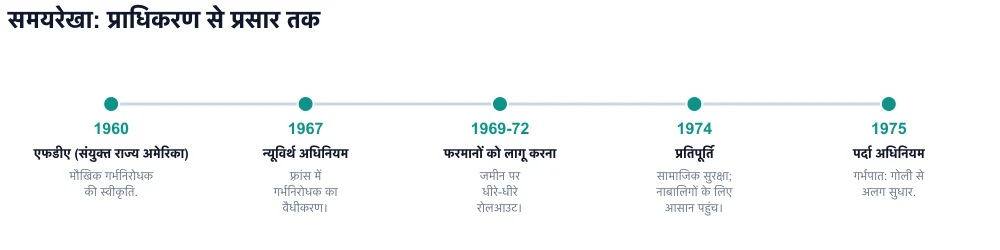 समयरेखा 1960-1975: एफडीए, न्यूरविर्थ अधिनियम, आदेश, प्रतिपूर्ति, पर्दा अधिनियम
