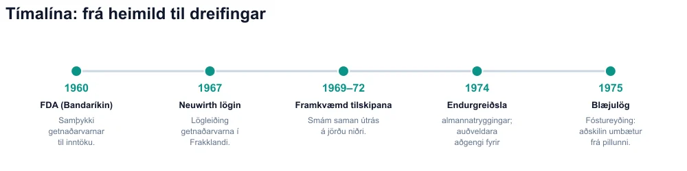 Tímalína 1960–1975: FDA, Neuwirth lög, tilskipanir, endurgreiðsla, veil lög
