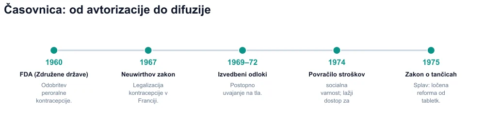 Časovnica 1960–1975: FDA, Neuwirthov zakon, dekreti, povračilo, zakon o tančicah