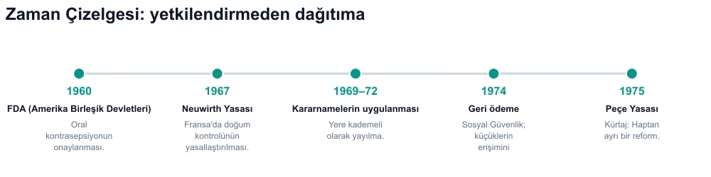 Zaman Çizelgesi 1960–1975: FDA, Neuwirth Yasası, kararnameler, geri ödeme, Peçe Yasası